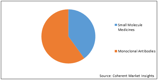 TARGETED THERAPY MARKET